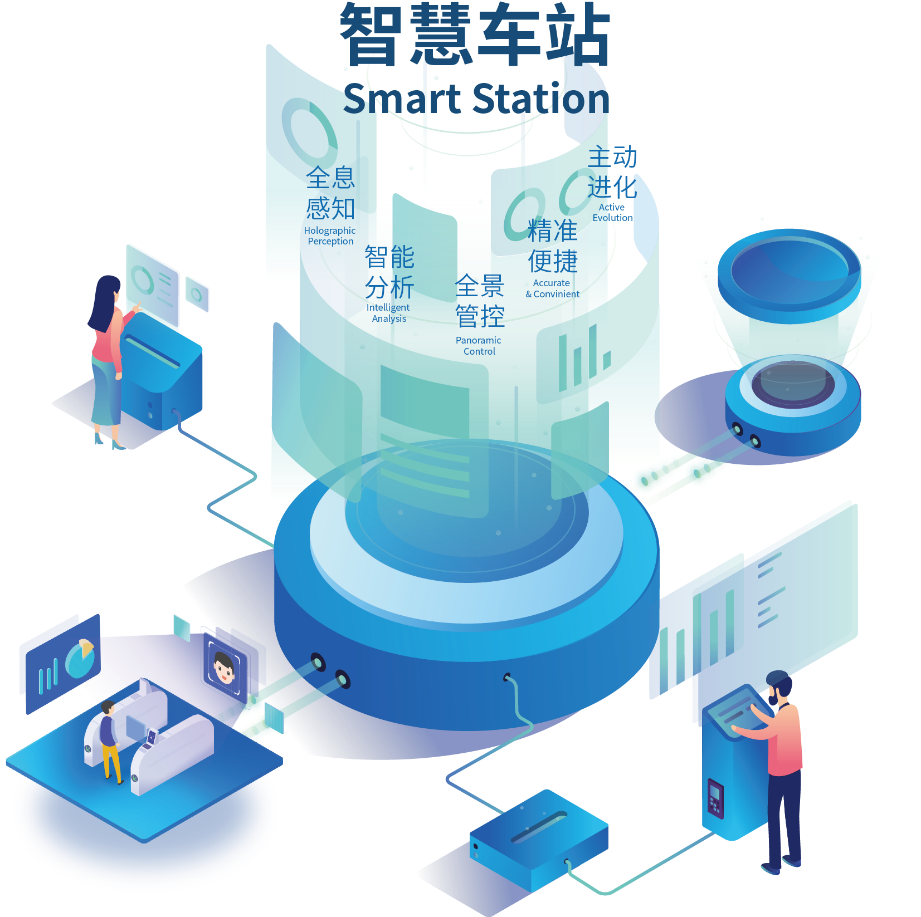 智慧车站在原有的数字化,智能化车站的基础上,充分利用人工智能,大